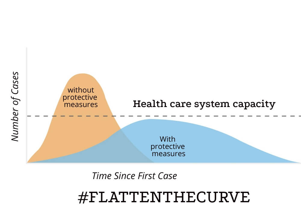 flatten the curve COVID-19